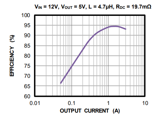 Chart - Monolithic Power Systems (MPS) MP28167GQ Integrated Buck-Boost Converters